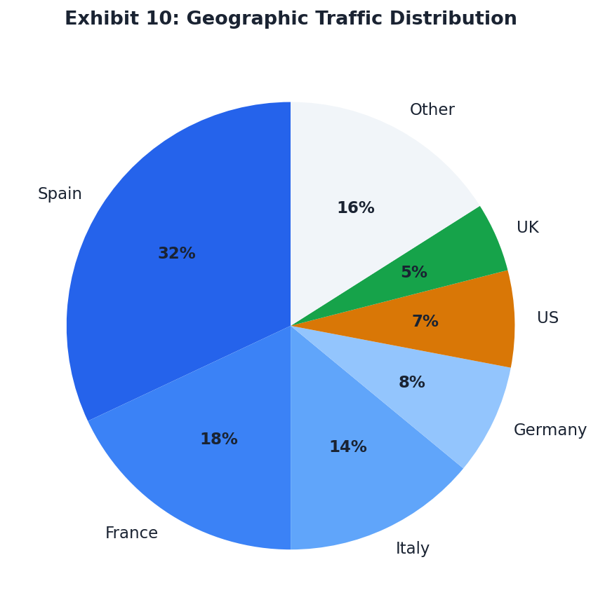 Geographic Traffic Distribution
