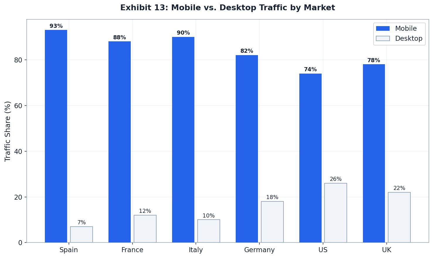 Mobile vs Desktop Traffic Split