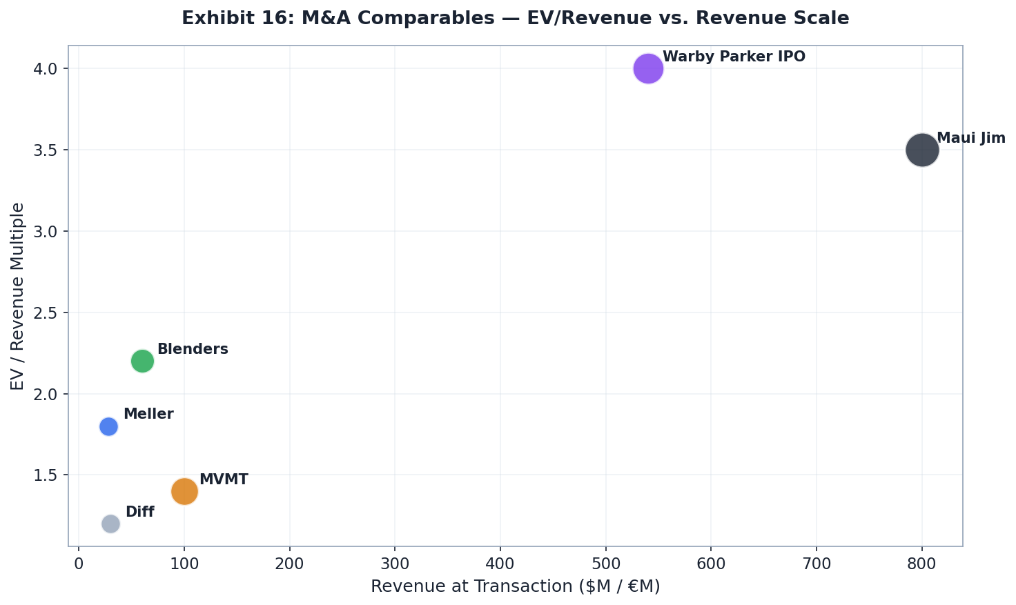 M&A Comparables Scatter Plot