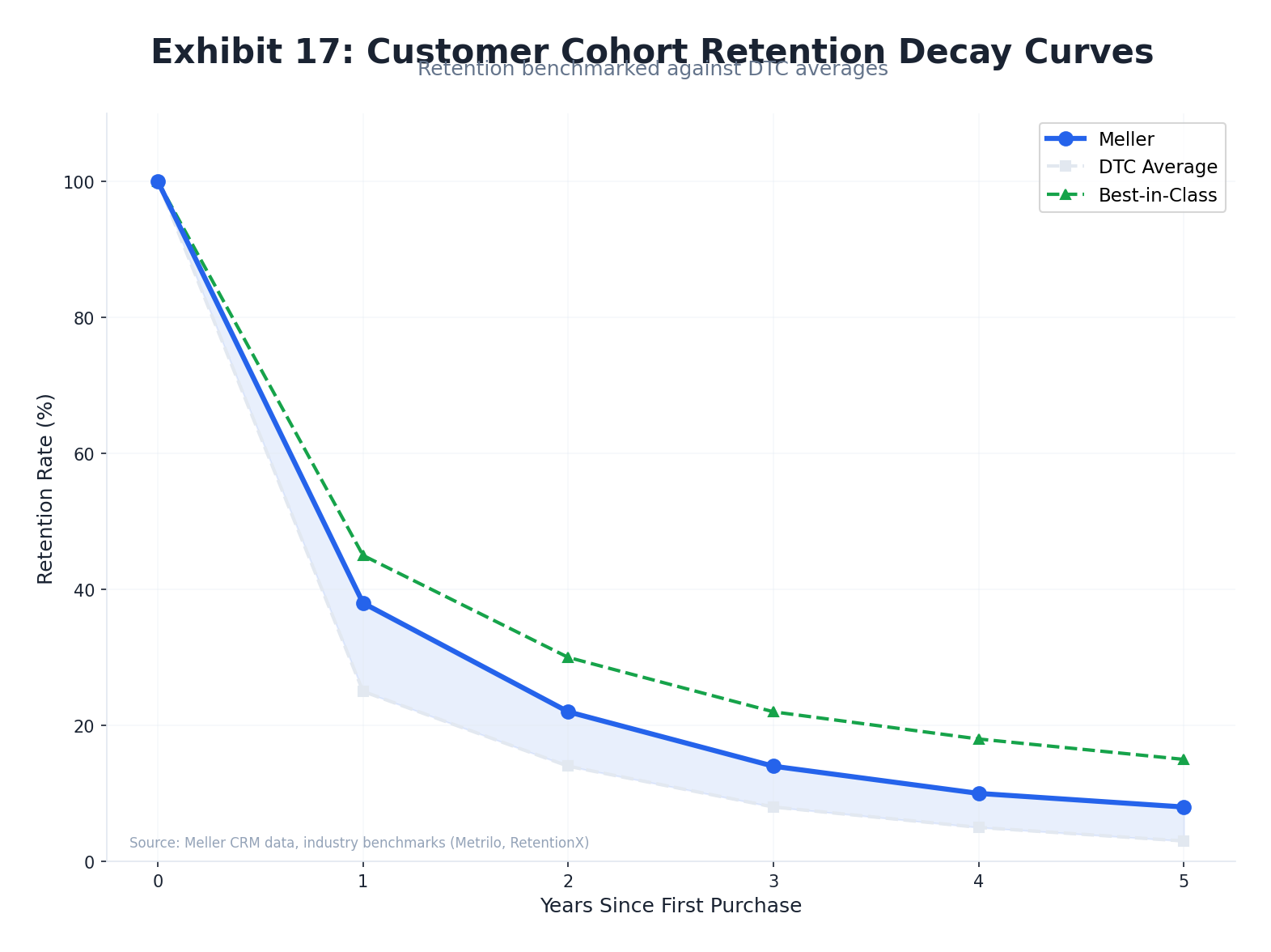 Cohort Retention Decay Curve