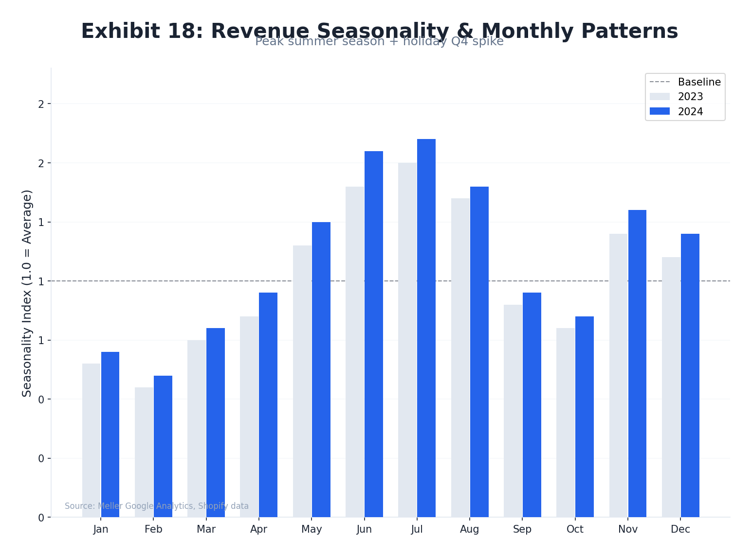Seasonal Demand Pattern