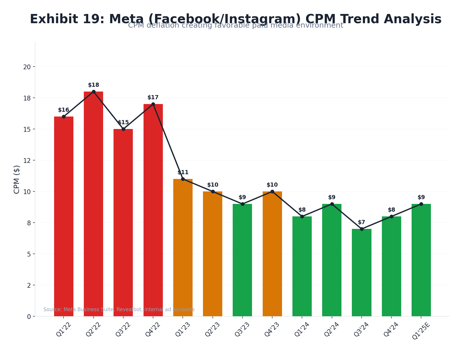 Meta CPM Trends 2022-2025