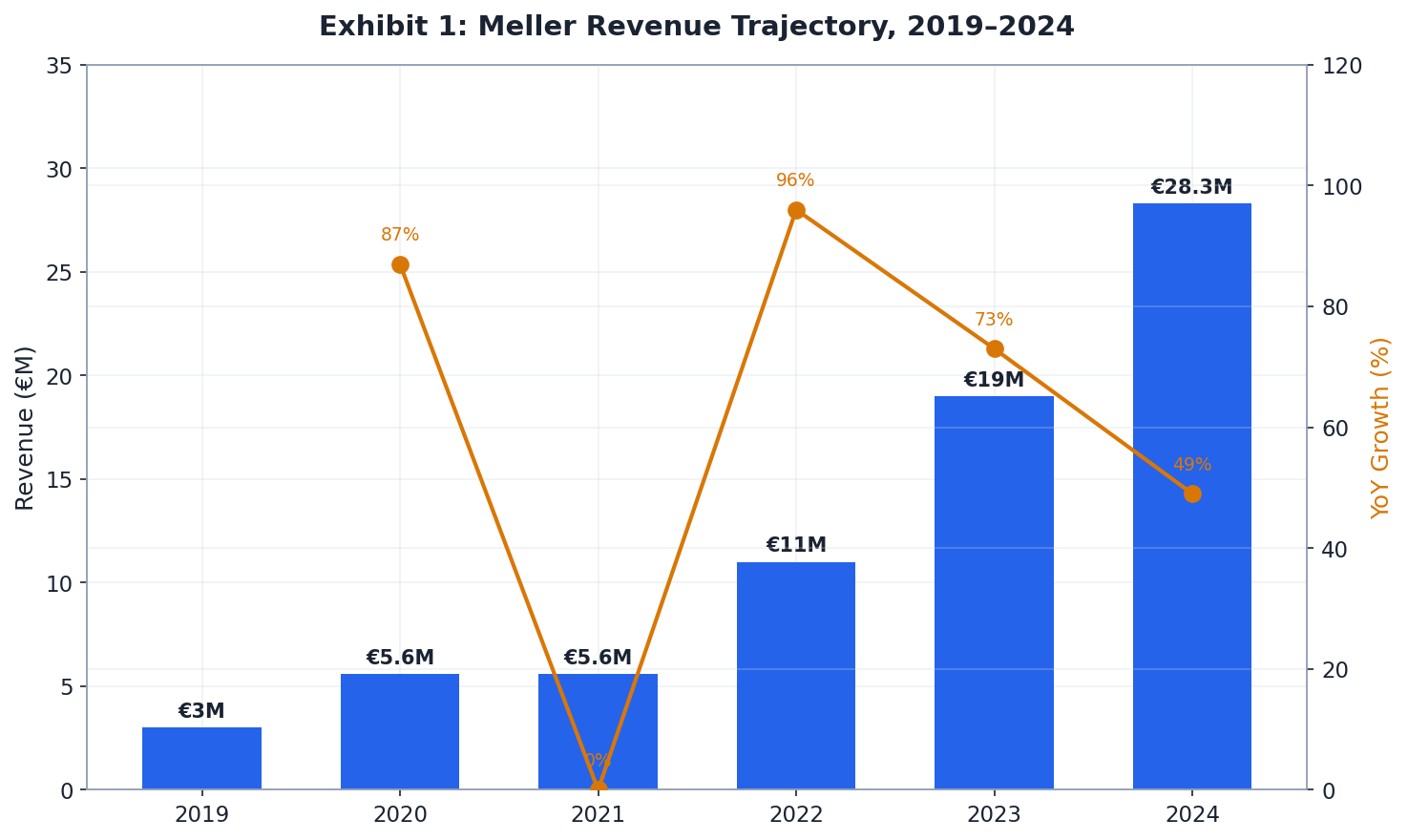 Meller Revenue Trajectory 2014–2024