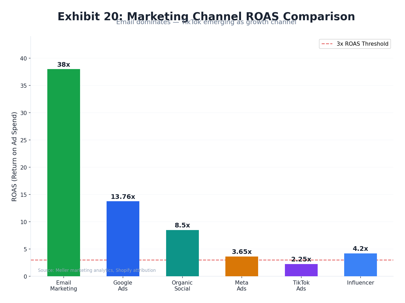 Channel ROI analysis exhibit