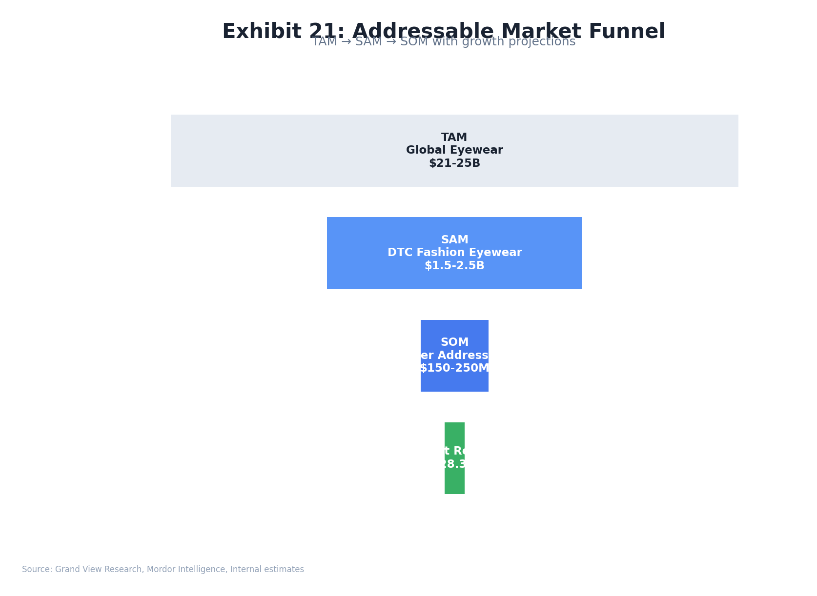 TAM SAM SOM Market Sizing