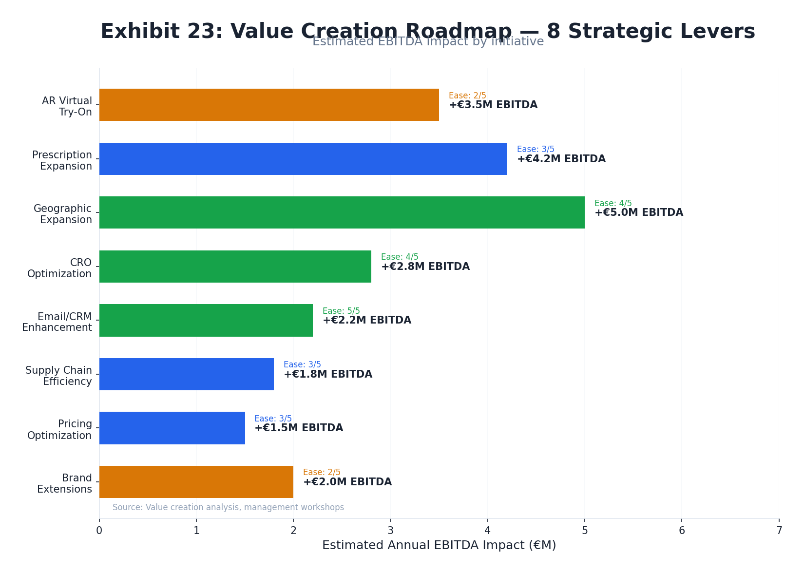 Value Creation Roadmap