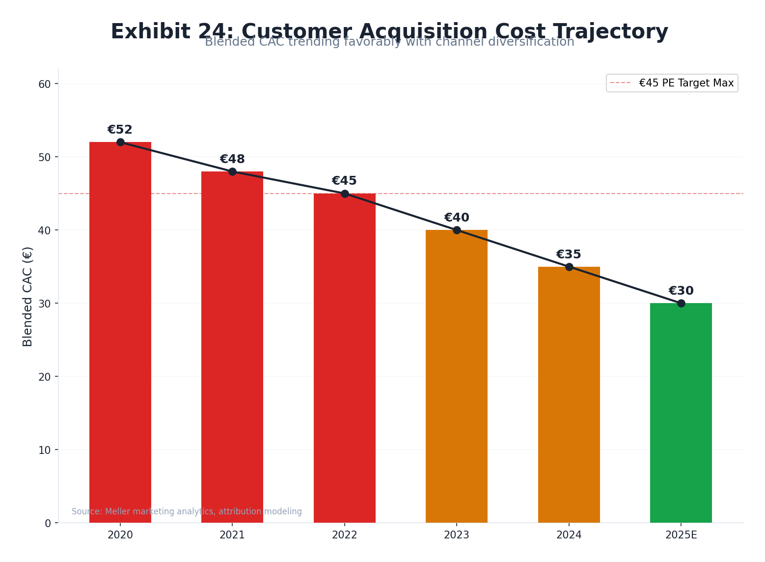 CAC Trajectory — Organic SEO vs Paid Social
