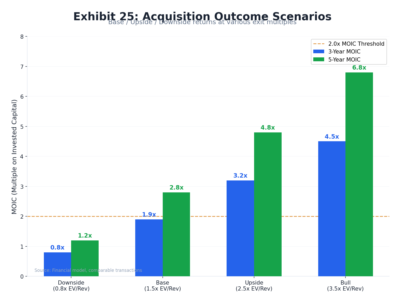 DTC Acquisition Outcomes