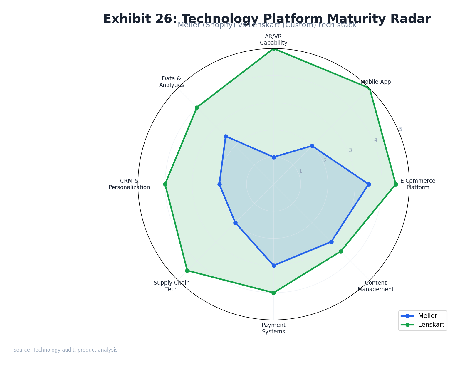 Platform Comparison Radar