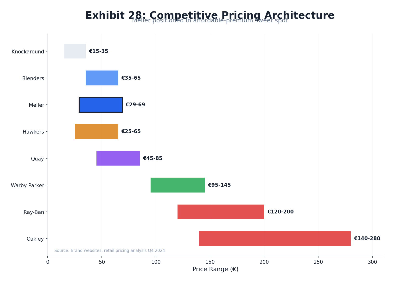 Meller Pricing Architecture & BCG Maturity