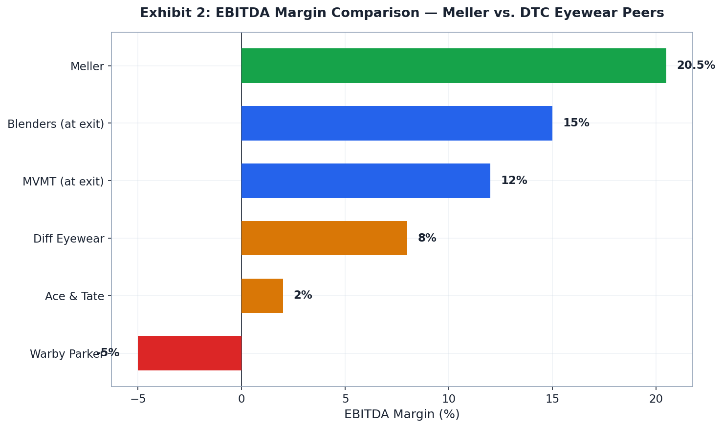EBITDA Comparison vs. DTC Peers