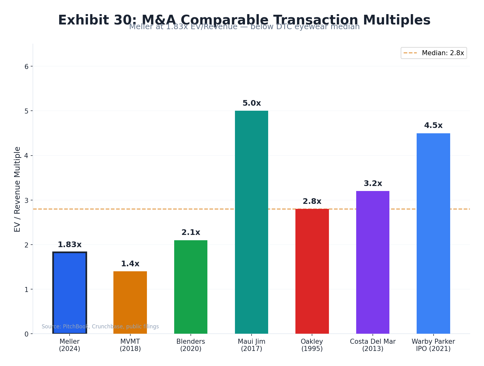 M&A Comparables & Exit Analysis