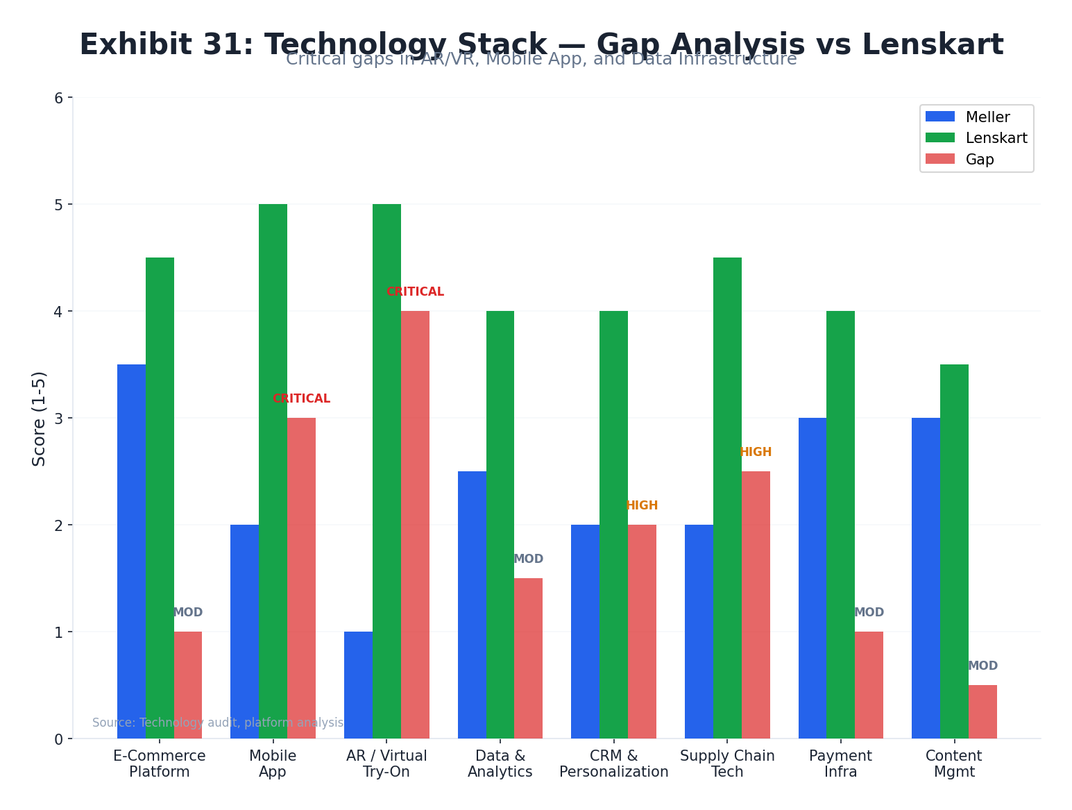Meller Technology Stack & Gap Analysis vs. Lenskart