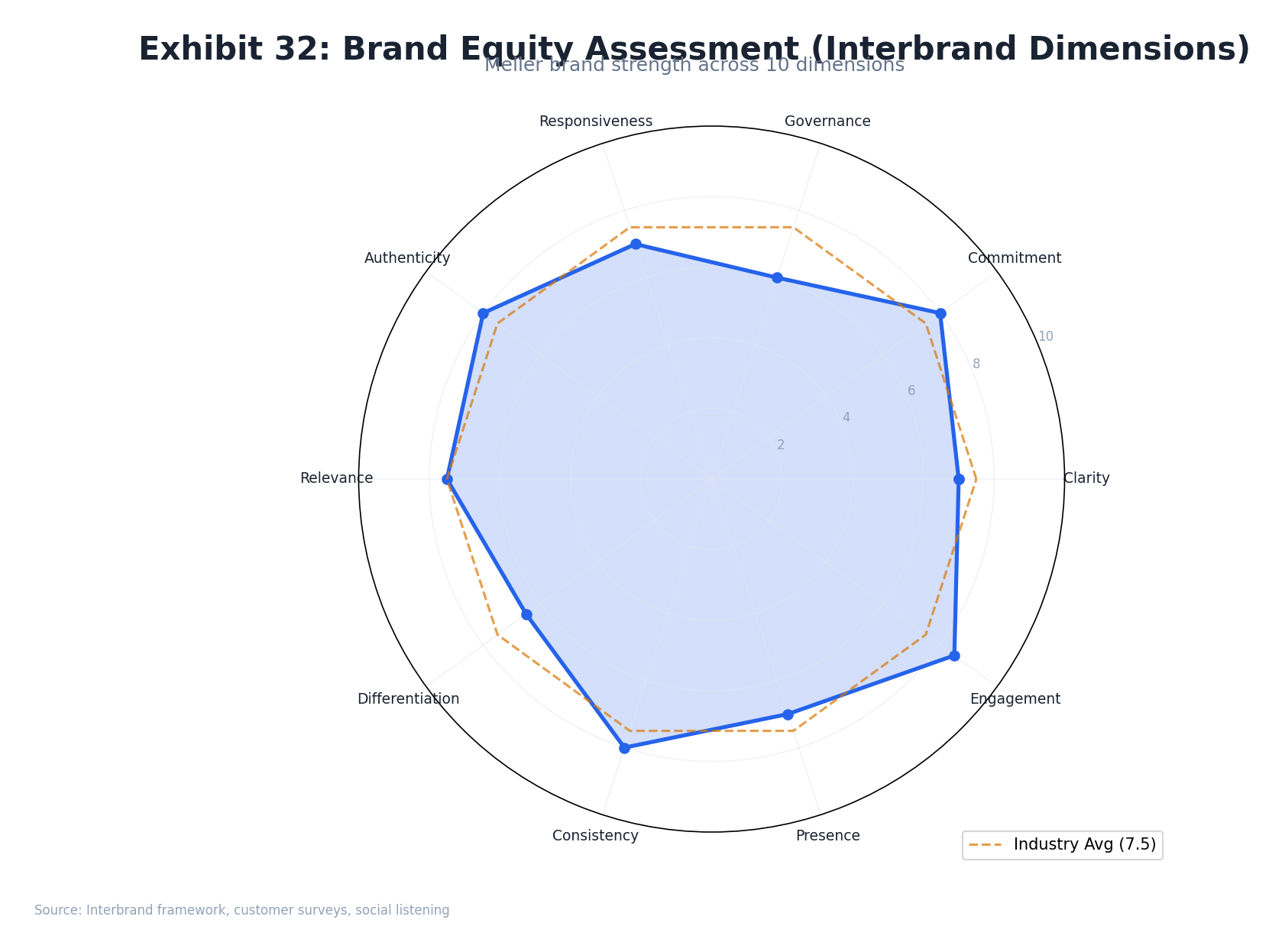Meller Brand Equity Deep Dive