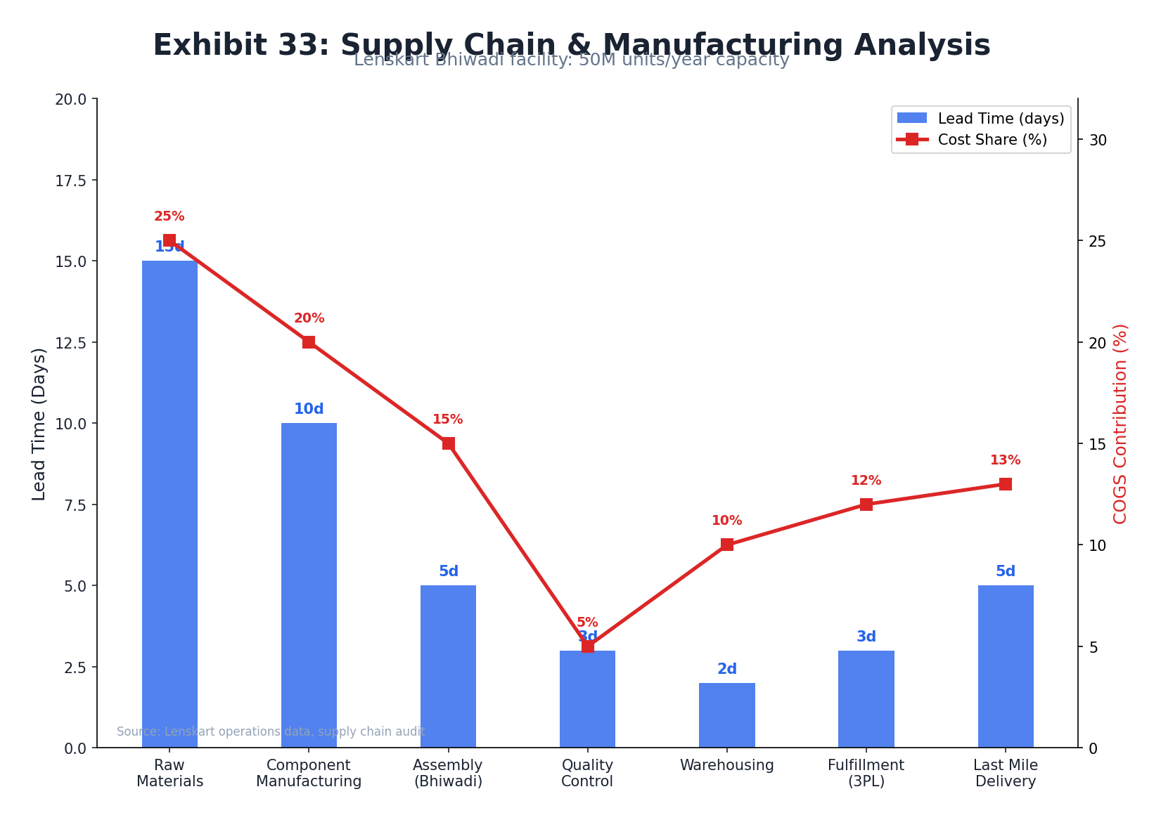 Meller Supply Chain & Lenskart Manufacturing Integration