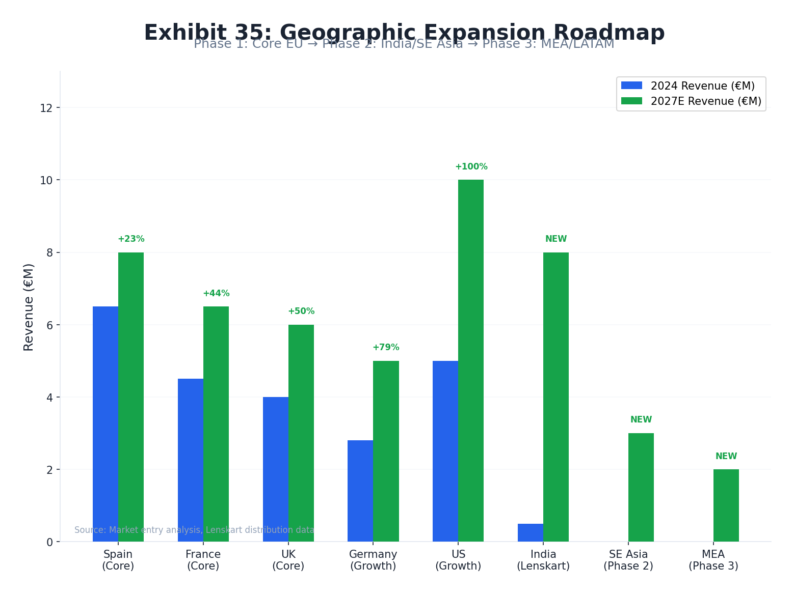 Meller Geographic Expansion Roadmap