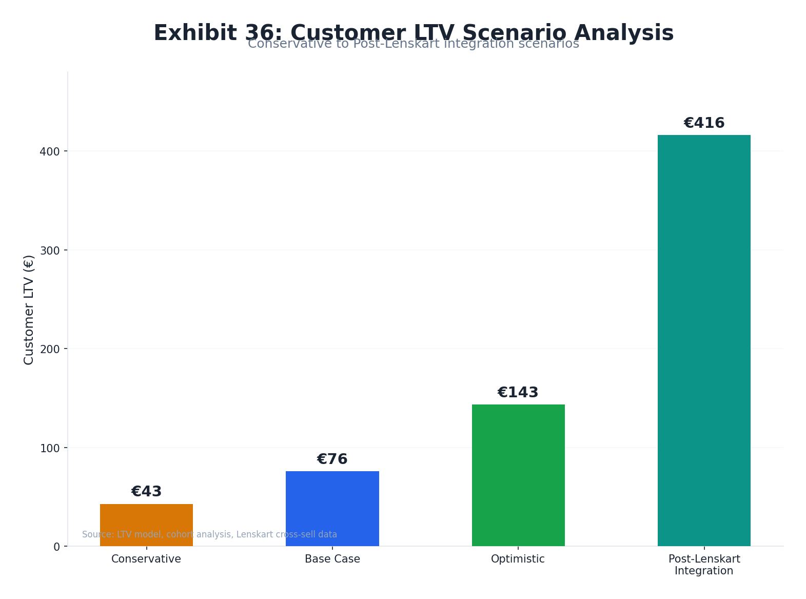 Meller Marketing-Adjusted LTV Waterfall