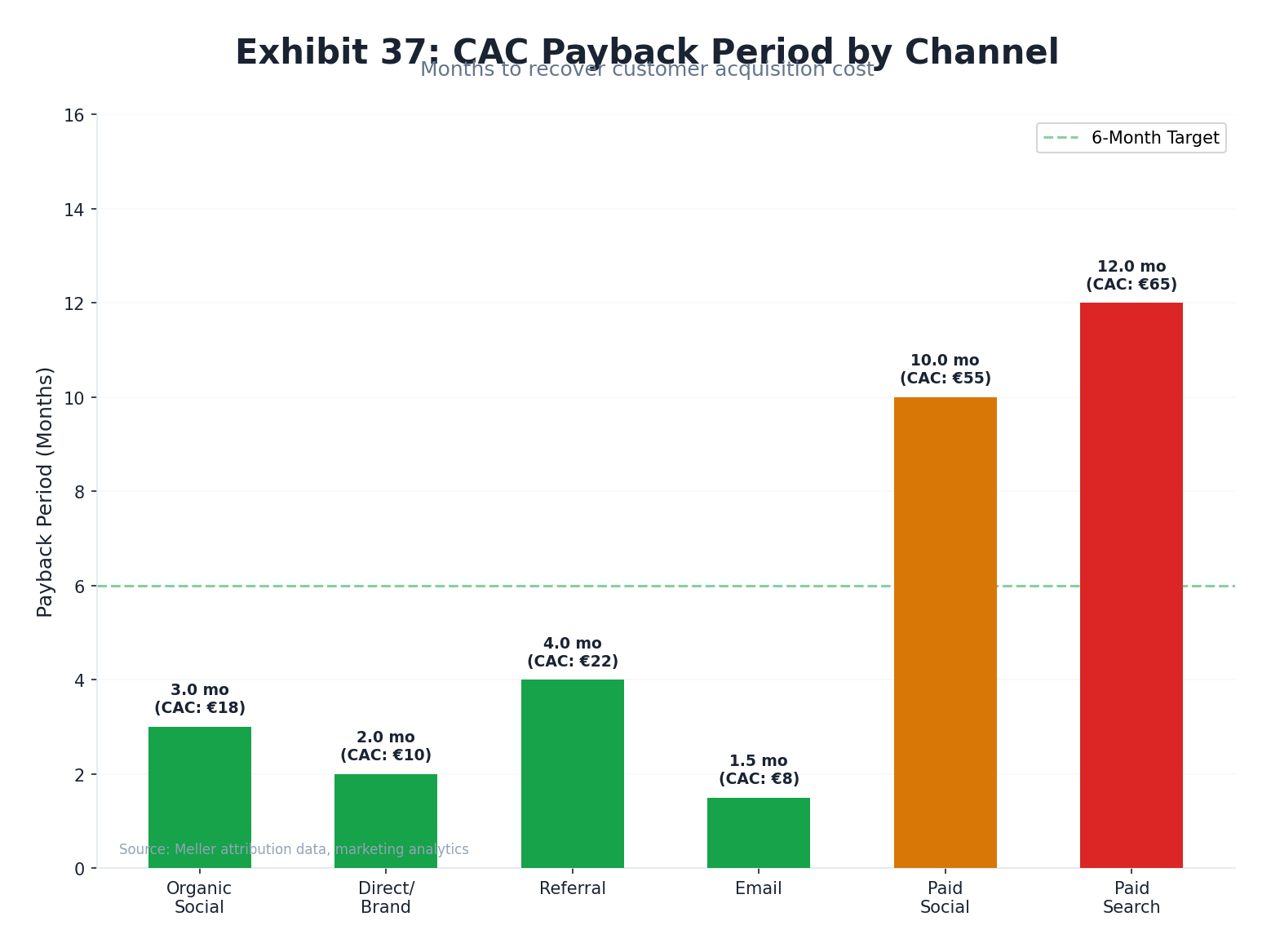 CAC payback analysis