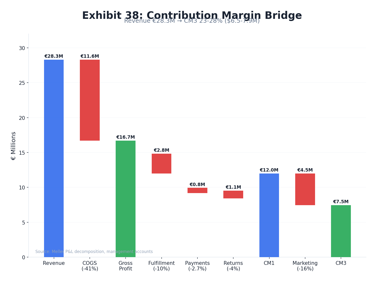 Meller Contribution Margin Bridge