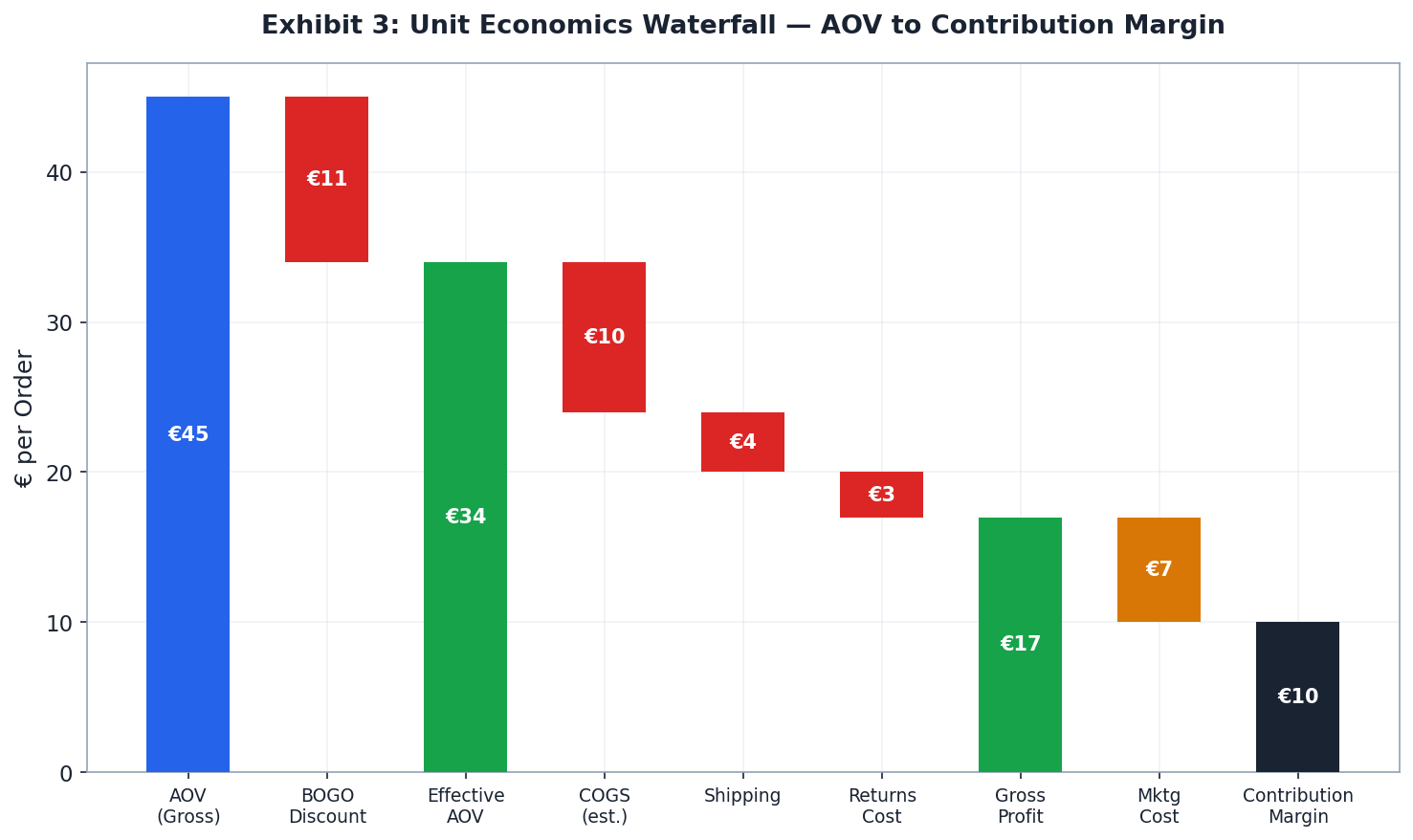 Unit Economics Waterfall