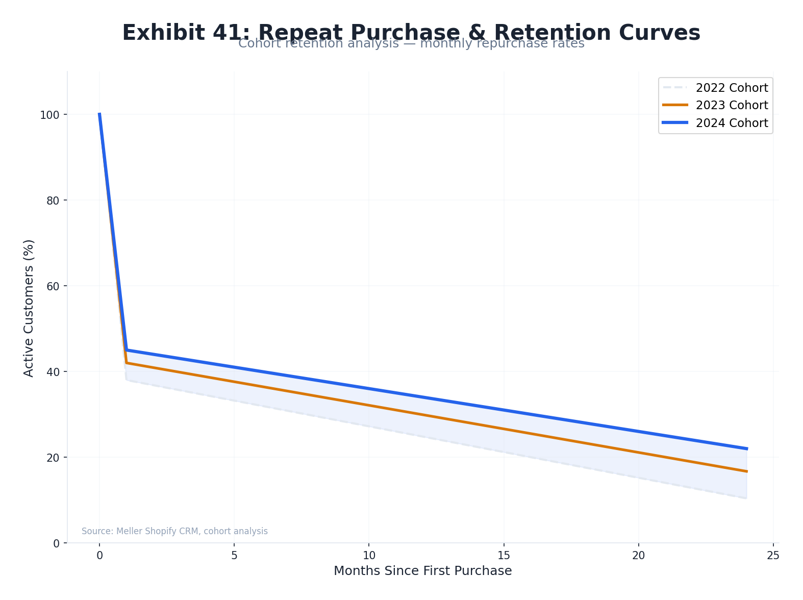 Meller Retention Curve Benchmarks