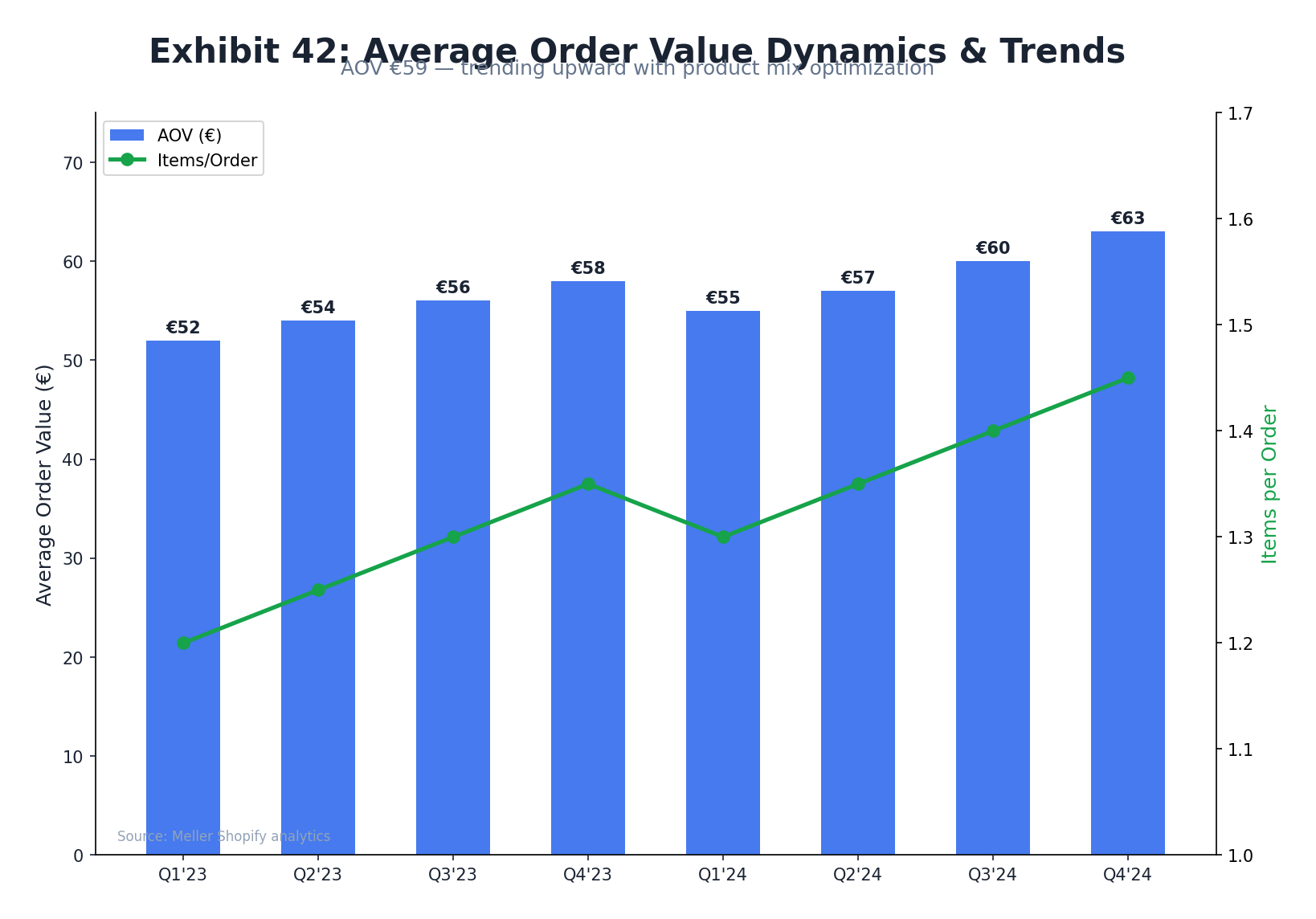 Meller AOV Dynamics and Uplift Analysis