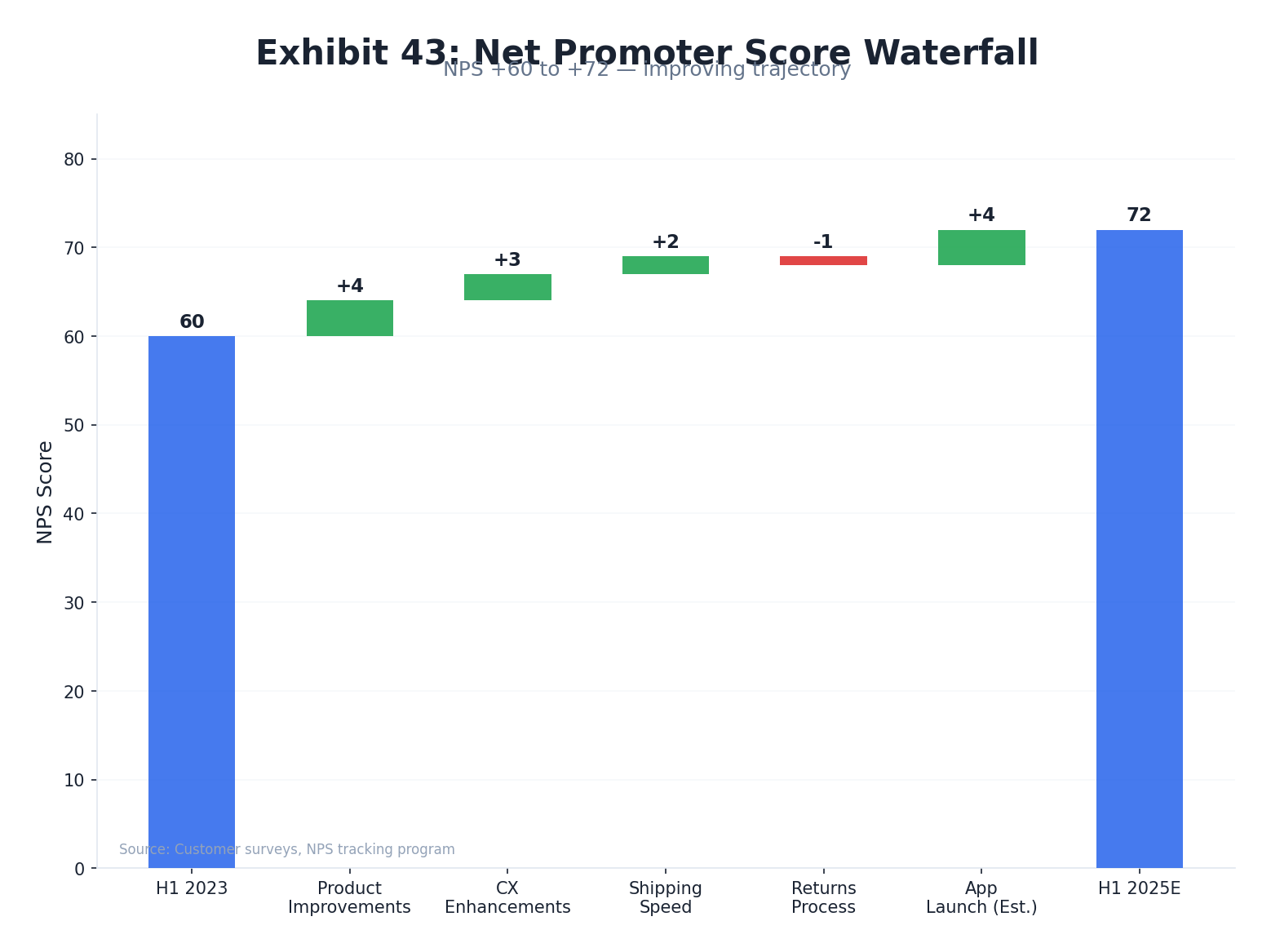 Meller NPS Estimation and Benchmark Comparison