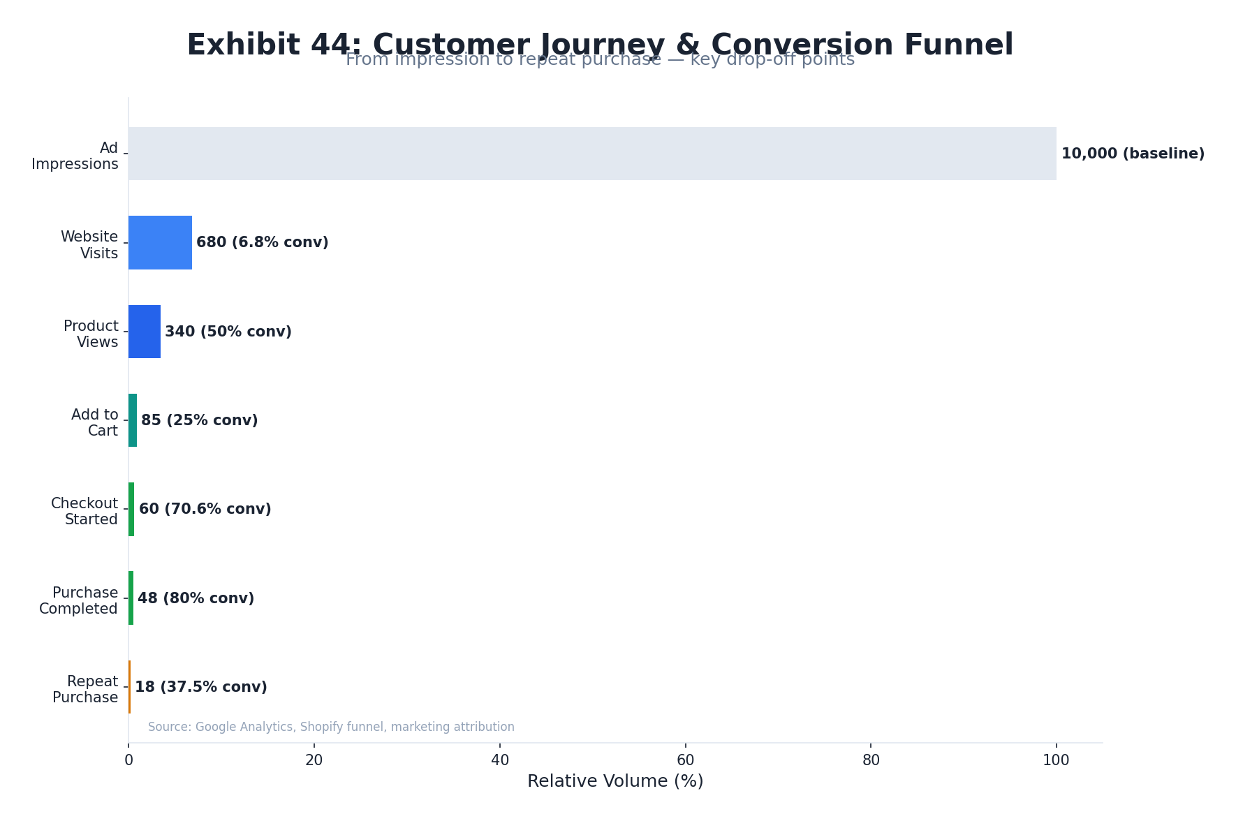 Meller Customer Journey Funnel