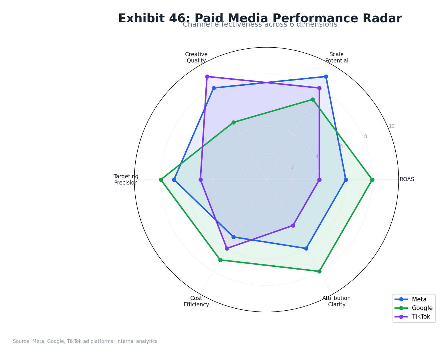Meller Paid Media Performance Radar