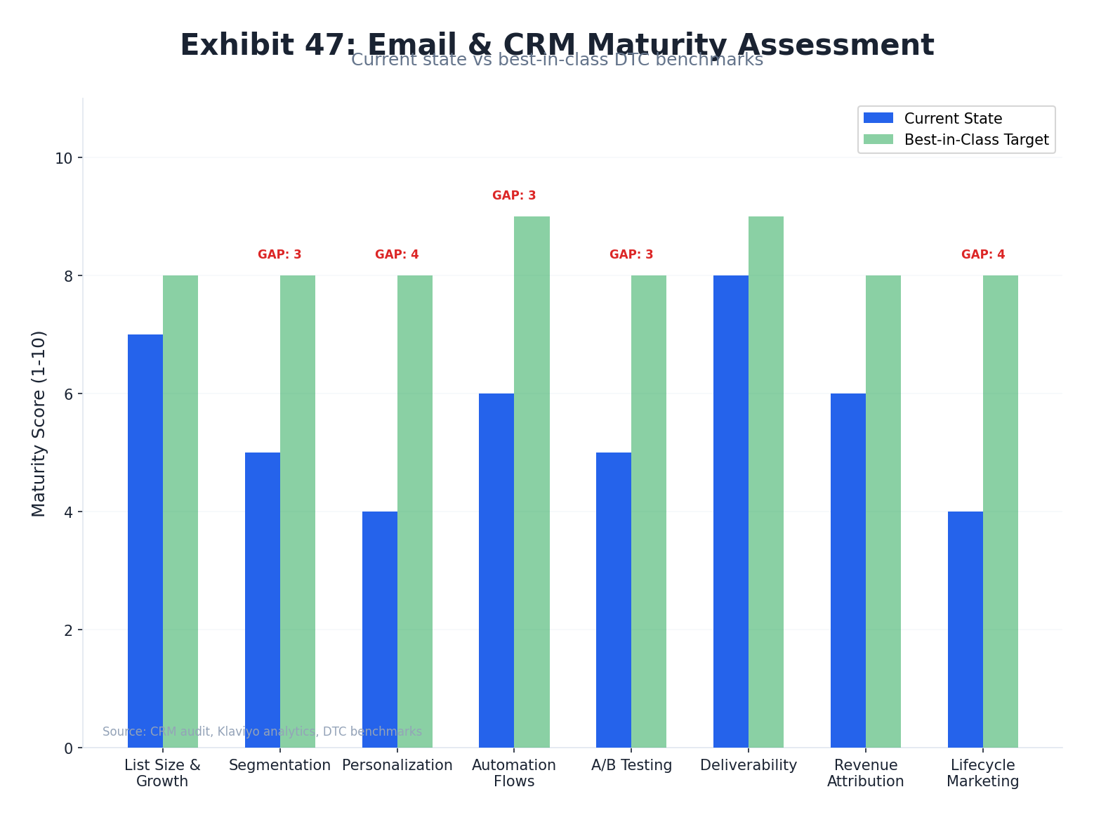 Meller Email and CRM Maturity Assessment