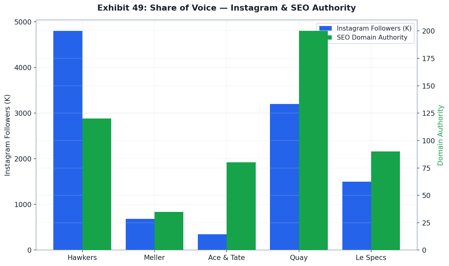 Share of Voice Stacked Analysis — Meller vs. European DTC Eyewear Peers