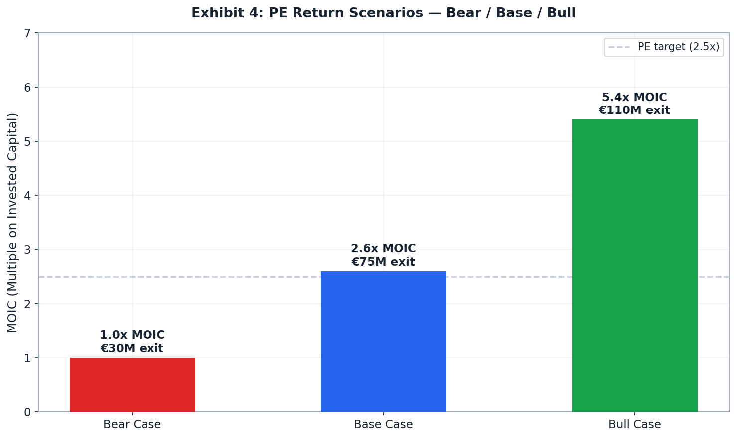 PE Return Scenario Analysis