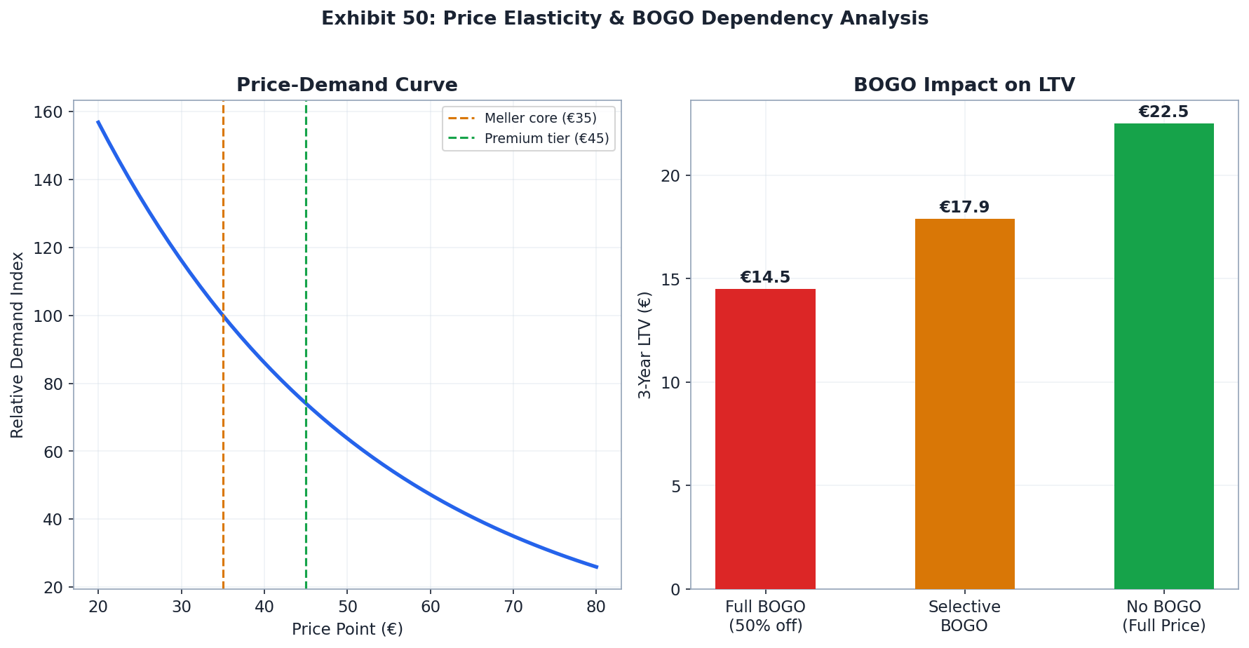 Price Elasticity & BOGO Dependency Risk Analysis