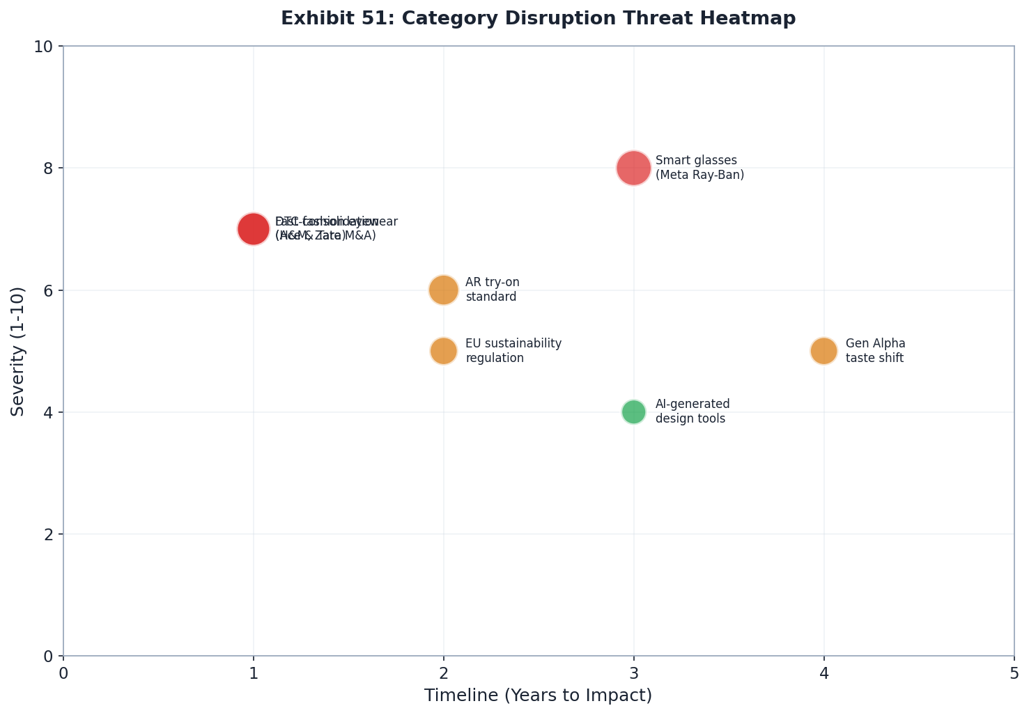 Category Disruption Threat Heatmap — European DTC Eyewear