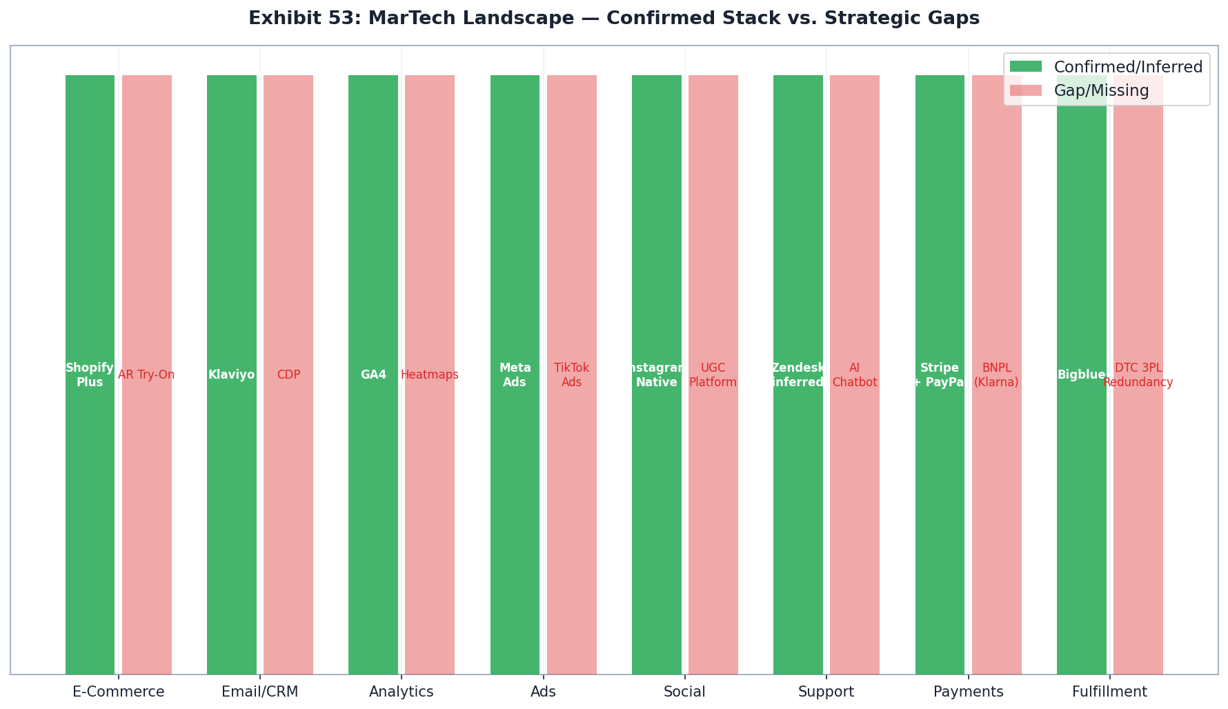 Meller MarTech Stack Landscape — Confirmed, Inferred & Gap Tools
