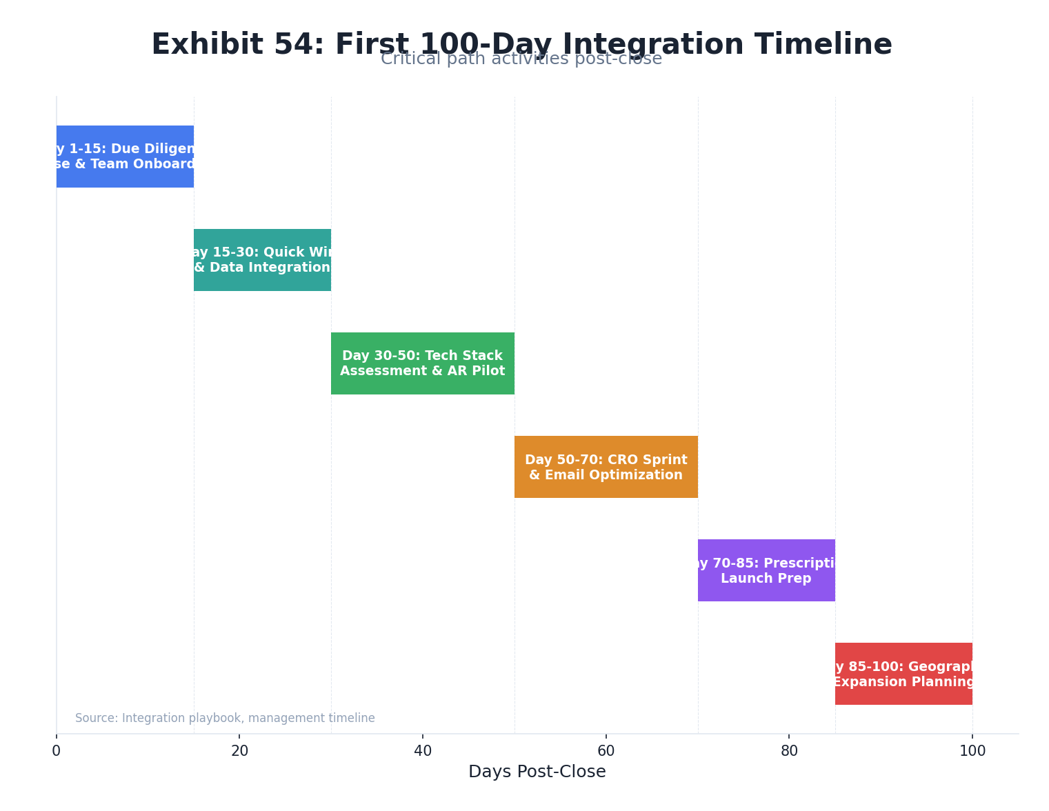 100-day value creation plan
