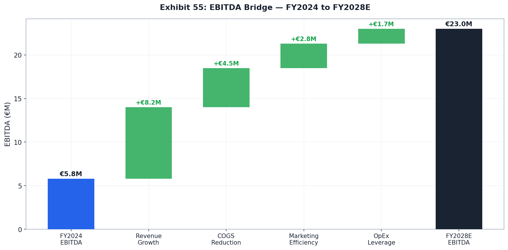 Marketing-Driven EBITDA Bridge — €5.8M to €12.5M