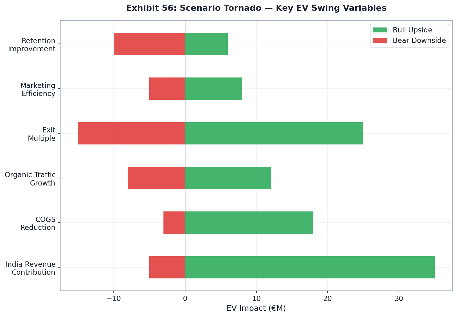 Scenario Analysis Tornado Chart — Bull / Base / Bear Drivers