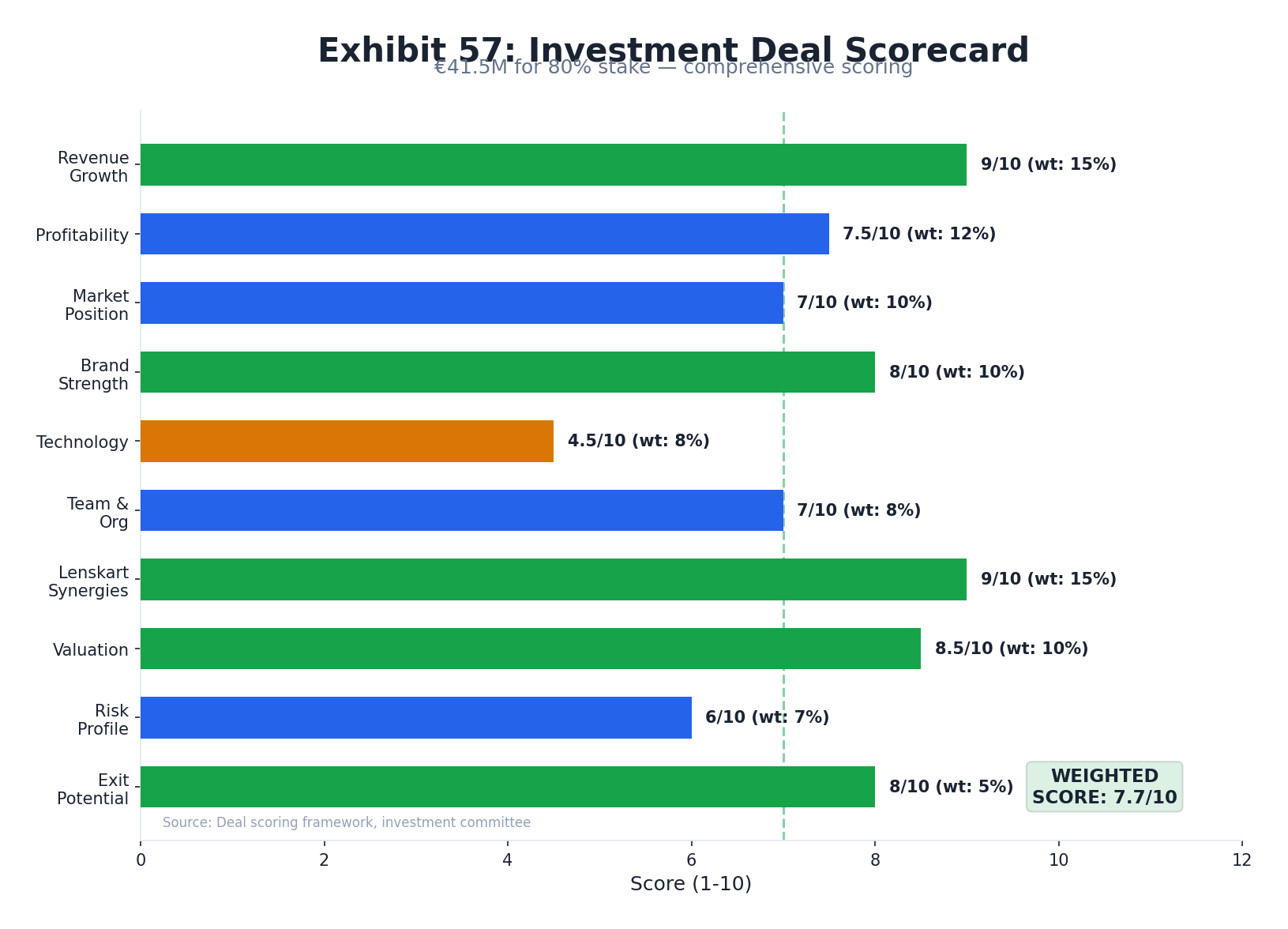 IC deal scorecard