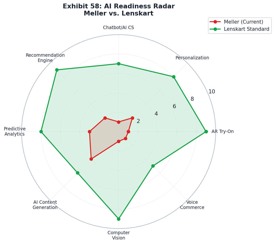 AI Readiness Radar — Meller vs DTC Competitors (10 dimensions)