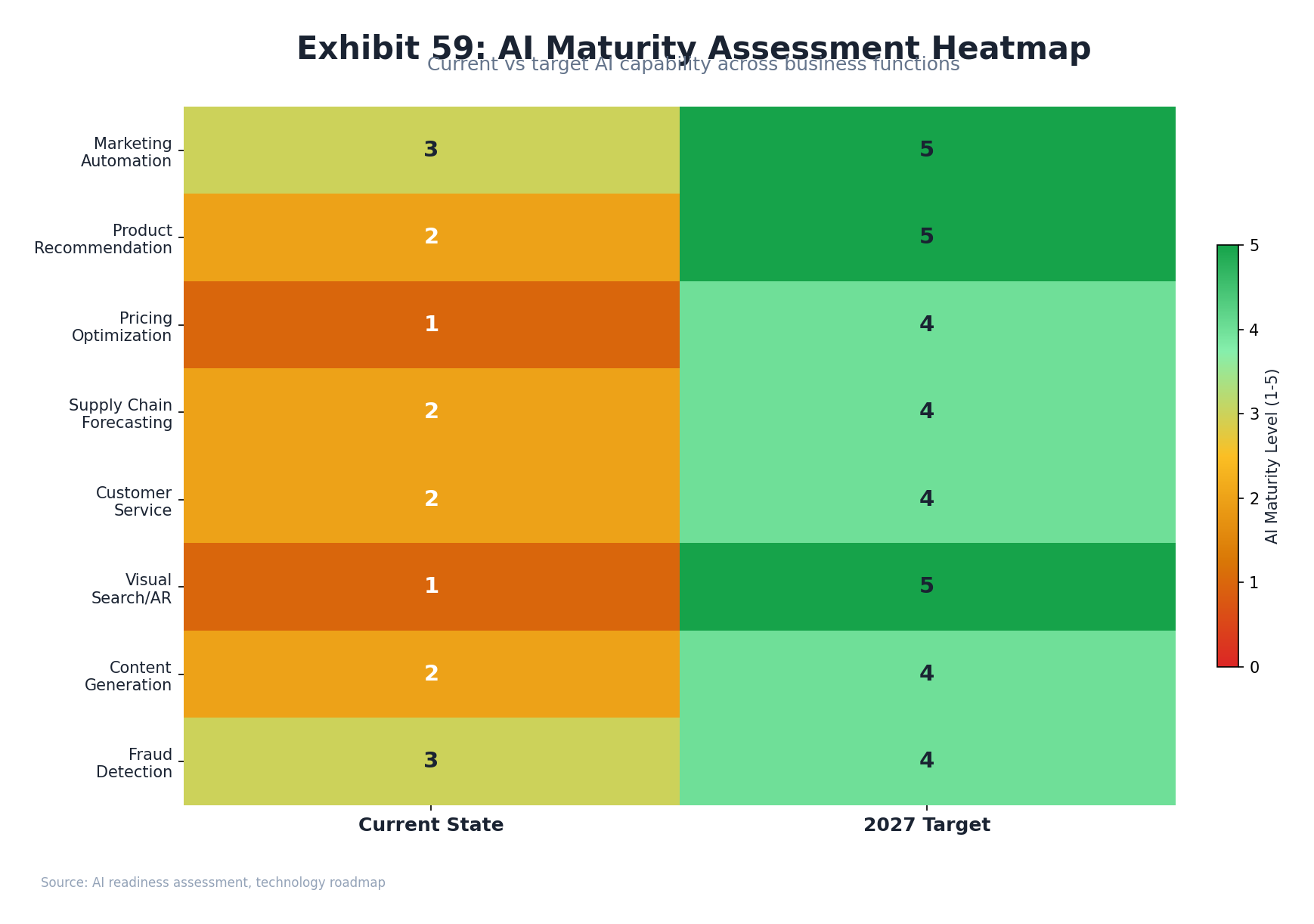 AI readiness heatmap