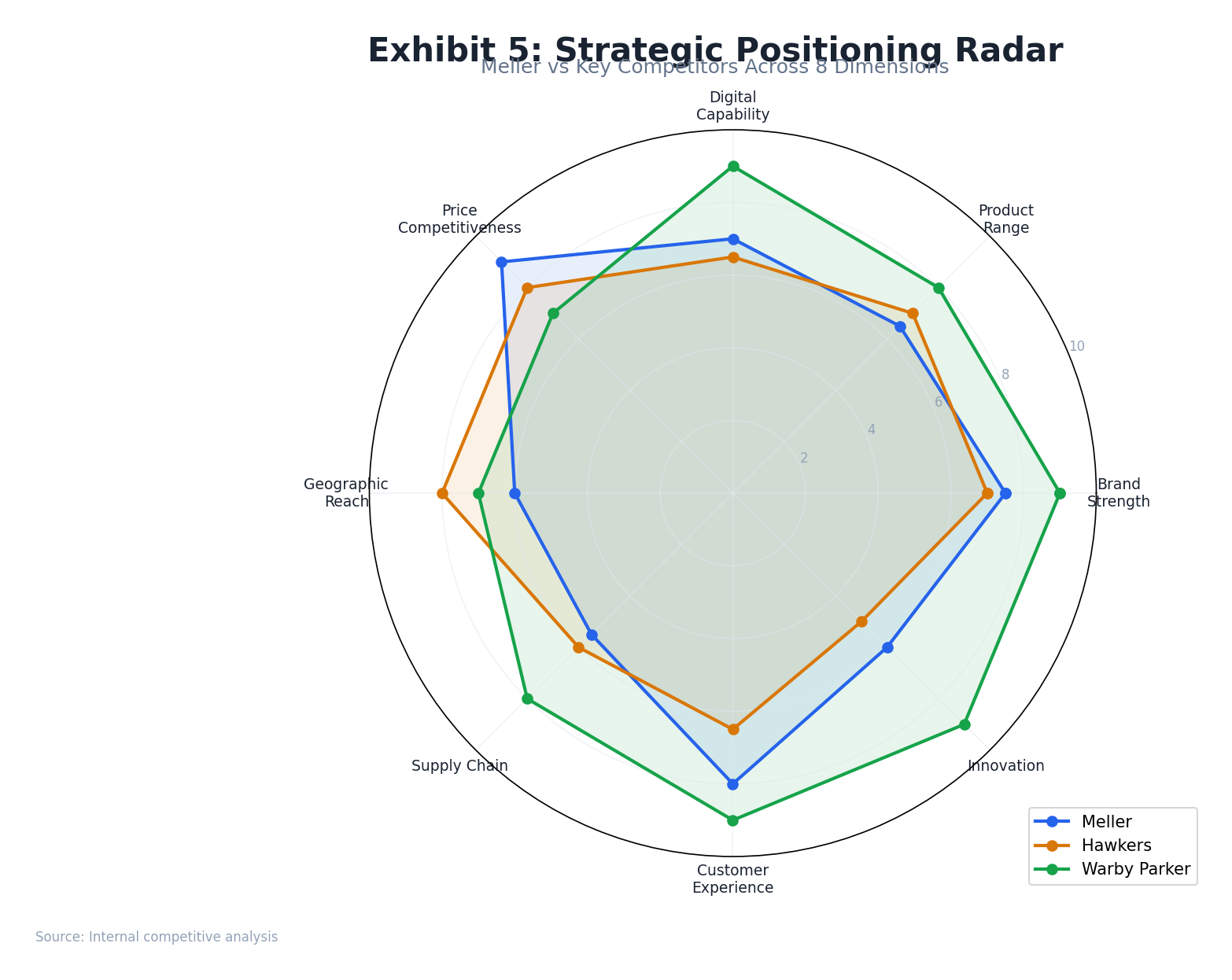 Competitive positioning radar