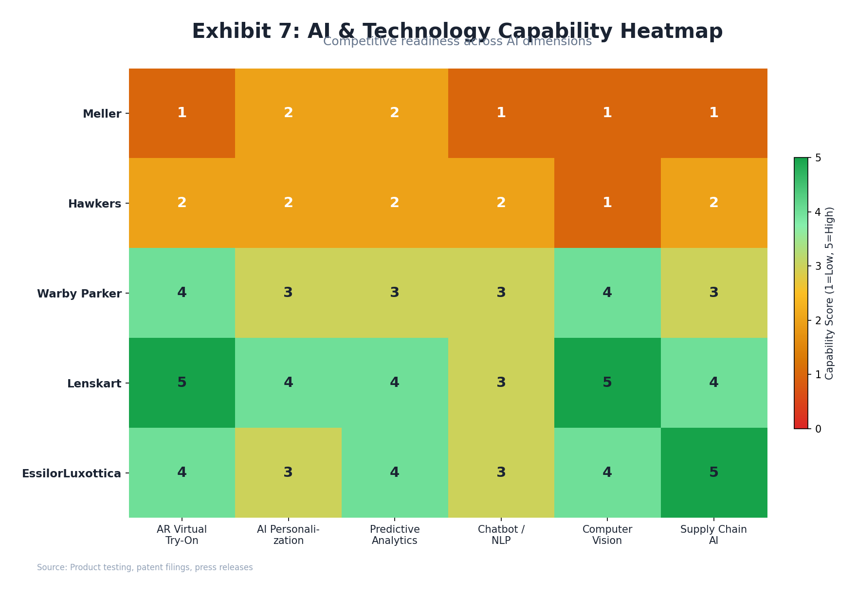 AI Capability Heatmap