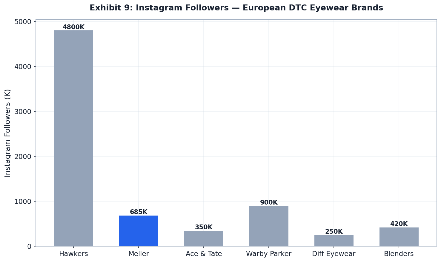 Social Reach Comparison